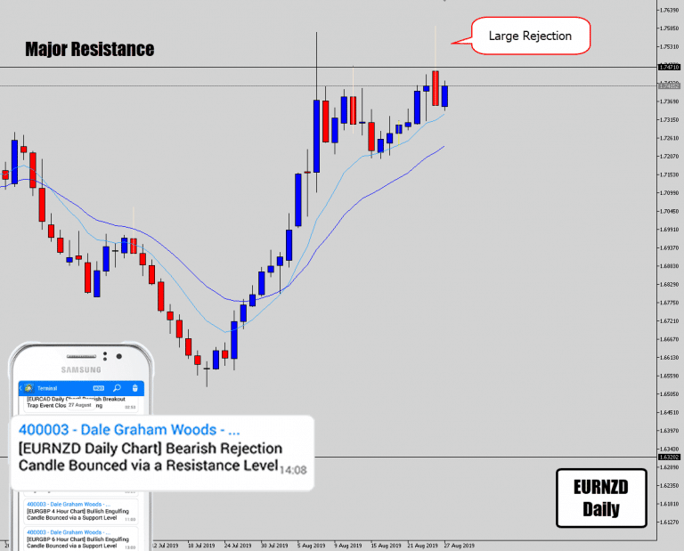 EURNZD Drops Huge Bearish Rejection Off Major Resistance