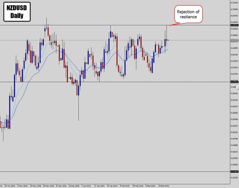 NZDUSD Simple Range Structure Price Action Signal