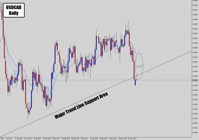 USDCAD Mean Reversion Setup On Major Structure Support