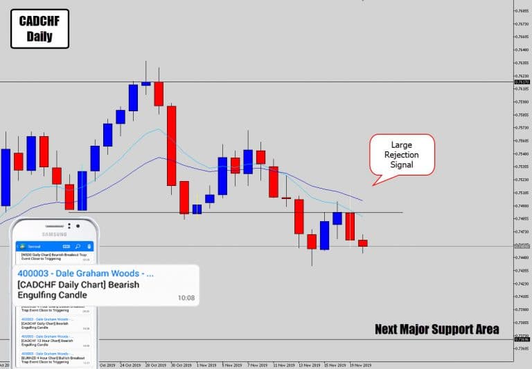 CADCHF Drops Large Rejection Signal @ Swing Level
