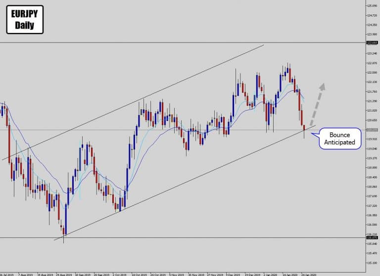 EURJPY Testing Channel Bottom – Nice Buying Opportunity