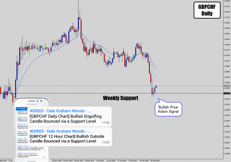 GBPCHF Bullish Price Action Signal On Major Weekly Level