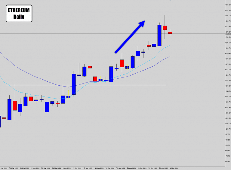 Ethereum Bullish Trend Signal On Daily