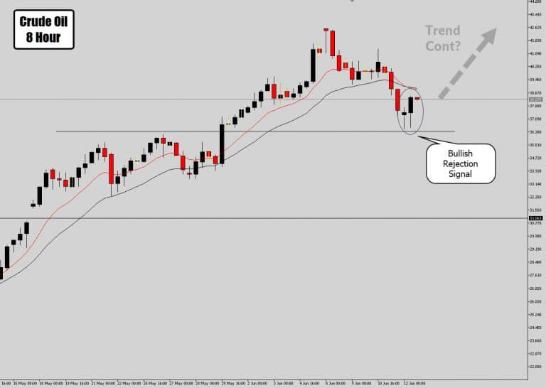 Crude Oil Prints Bullish Price Action Signal With Trend