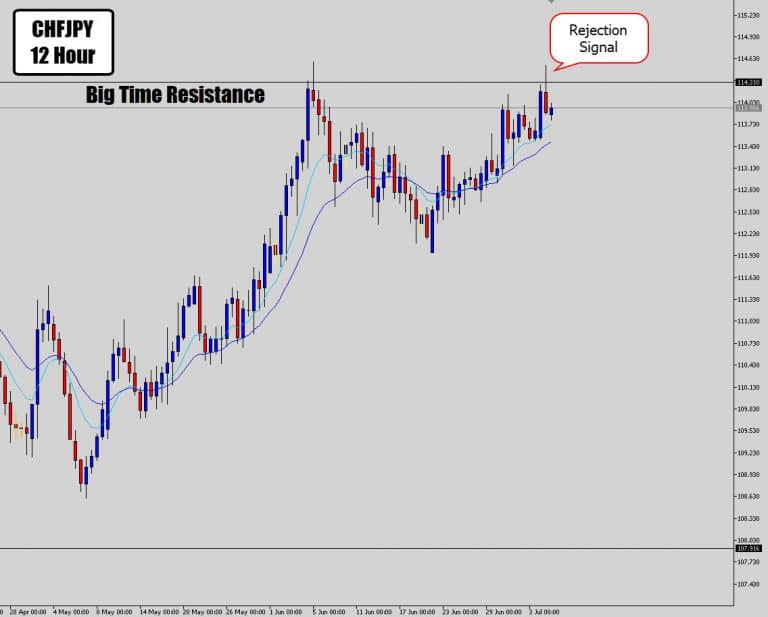 CHFJPY Prints Epic Counter Trend Signal