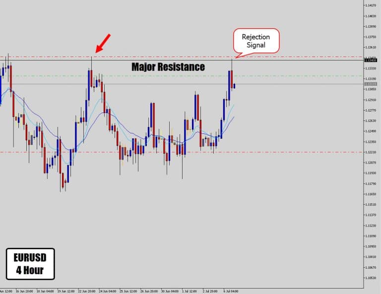 EURUSD Rejection Signal Off Big Time Resistance