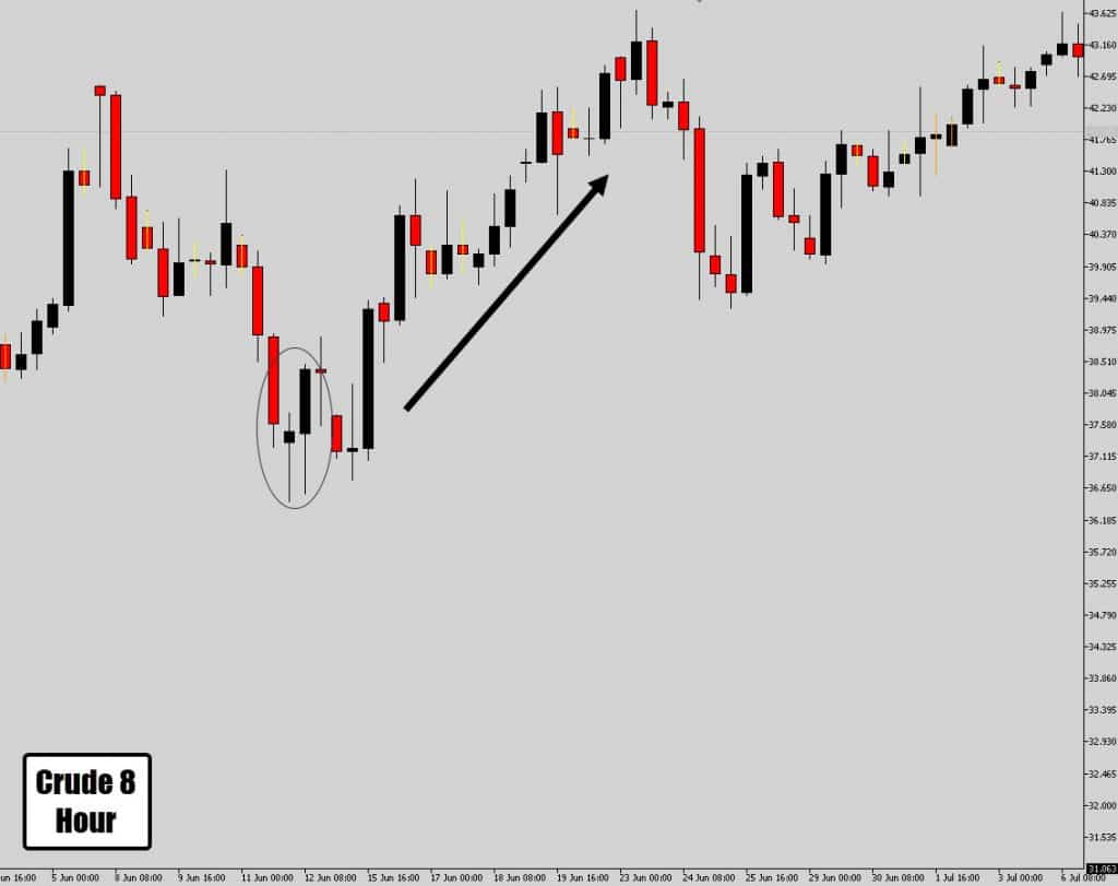 8 hour price action signal follows through