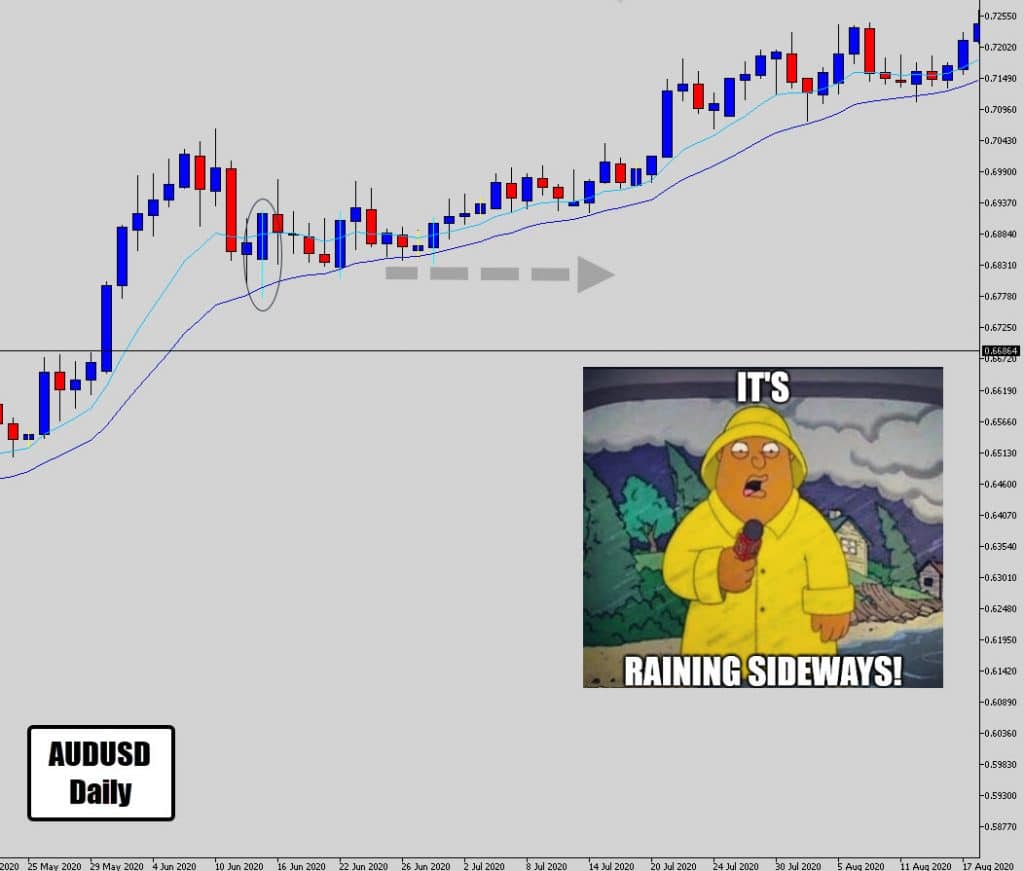 audusd raining sideways