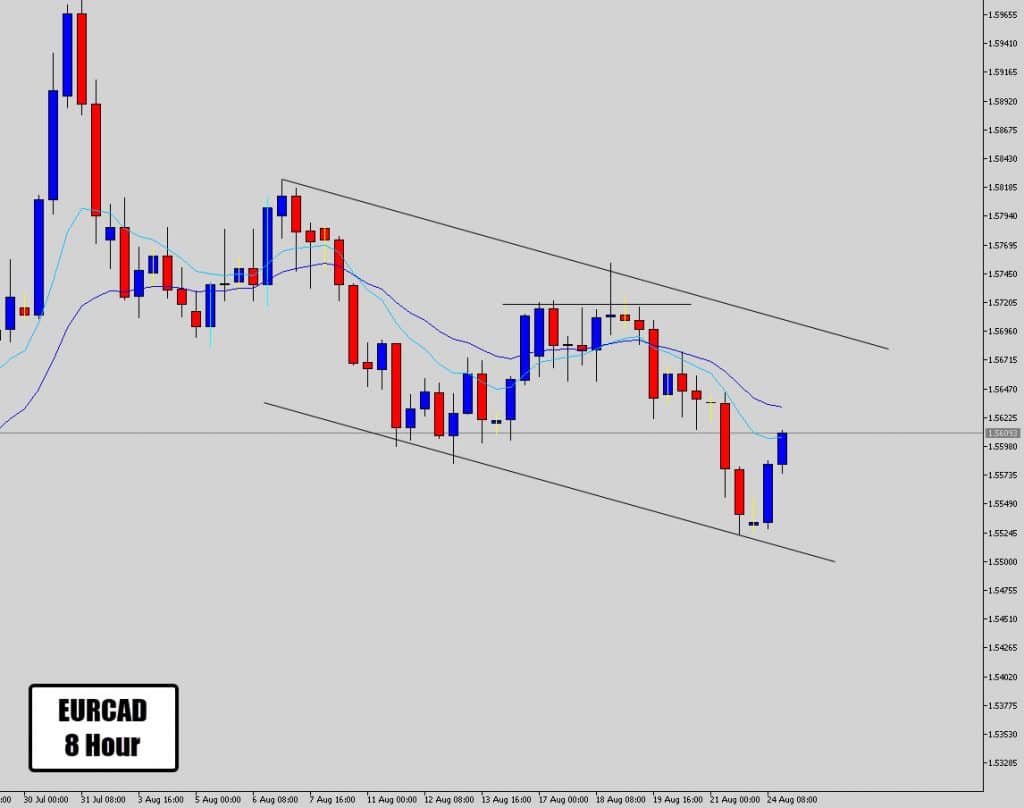 eurcad channel support bounce