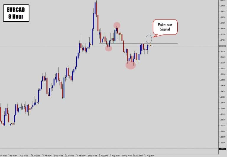 EURCAD 8 Hour Fake Out Signal