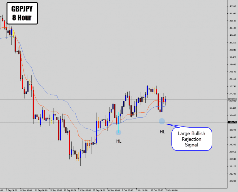 GBP Bulls Unleash & GBPJPY Is Left With A Large PA Signal