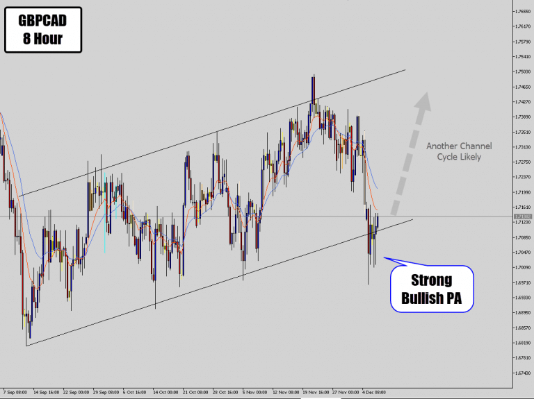 GBPCAD Bullish Signals At Channel Bottom