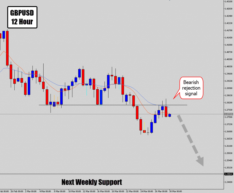 GBPUSD Drops “Picture Perfect” Price Action Signal